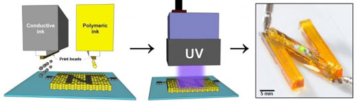A schematic diagram showing how UV irradiation heats and solidifies conductive and dielectric inks to form the letter N with silver tracks that connect a green LED to a power source