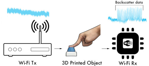 In this backscatter system, an antenna embedded in a 3-D printed object (middle) reflects radio signals emitted by a WiFi router (left) to encode information that is read by the WiFi receiver