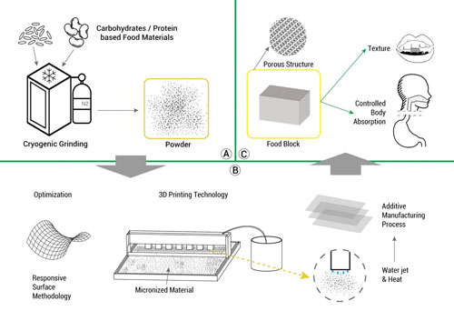 3-D Printed Food process