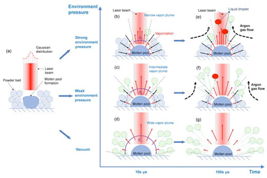This shows a map of how powder spatter behaves according to time and environment pressure