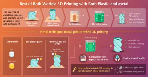 Metal-Plastic Hybrid 3D Printing