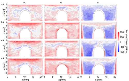 Heat maps displaying the levels of stress within four 3D-printed metal bridges