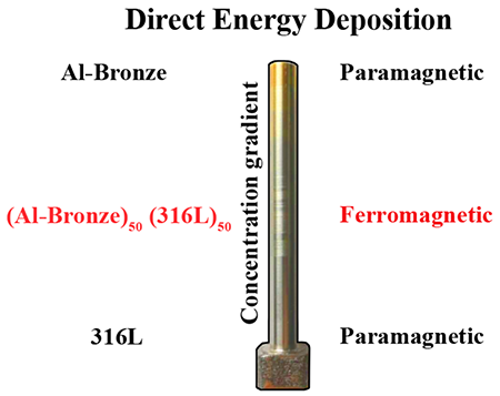 The magnetic properties of the metal rod continuously change from para- to ferromagnetic and back due to the shift in the relative proportions of the two constituent materials
