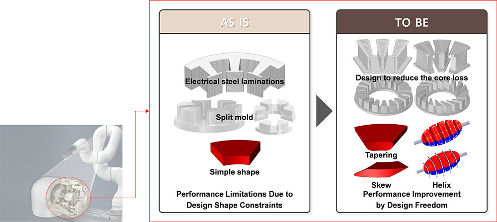 Conceptual diagram of magnetic 3D printing technology for high-performance next-generation motors
