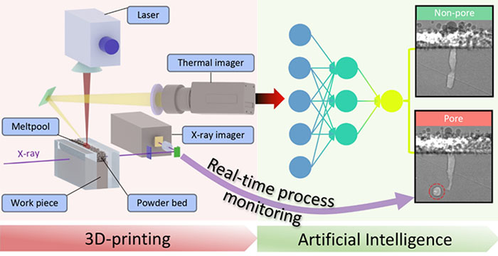 An artificial intelligence-driven approach established by advanced characterization (X-ray and thermal imaging) improves printed parts by monitoring 3D printing processes in real time to accurately detect keyhole pores, a typical printing defect