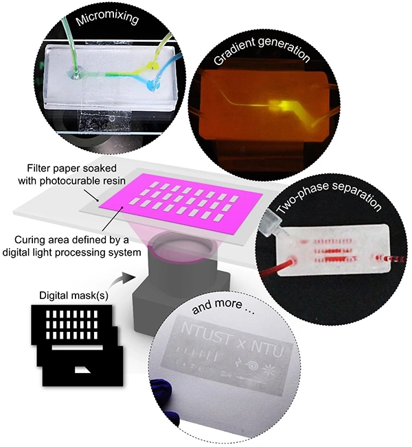 Digital light processing selectively cures resin to form hydrophobic barriers on filter paper, creating different geometries for various applications