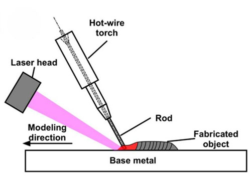 Illustration of the laser‑leading method