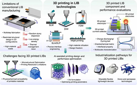 Schematic overview of the design, technologies, challenges, and industrial pathways of 3D-printed lithium batteries