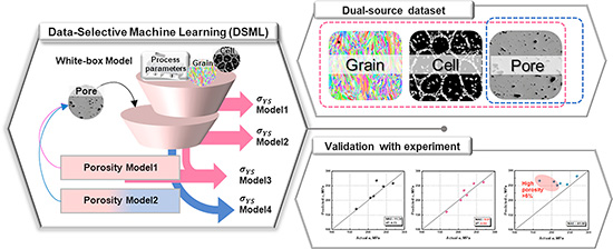 Schematic diagram of the DSML framework and experimental validation of AlSi10Mg alloy specimens fabricated under various process conditions, along with a comparative evaluation of predictive model performance