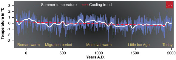 temperature patterns in the Roman and Medieval warm periods