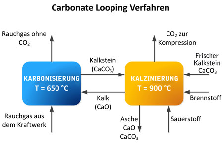 carbonate-looping method