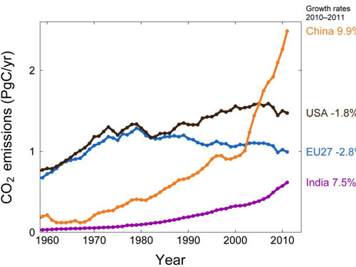 annual increase in CO<span class='subscript'>2</span> emissions in various countries