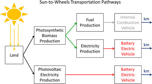 sun-to-wheels transportation pathways