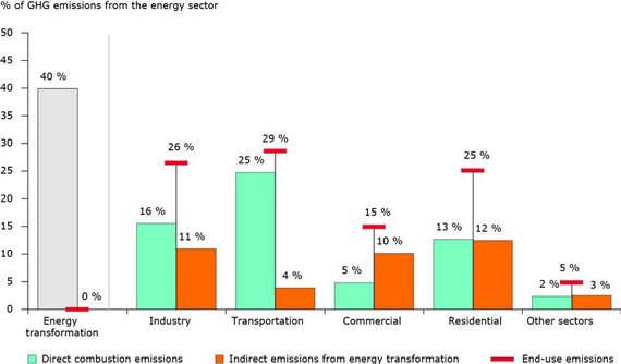 End-use greenhouse gas emissions from energy use in EU-27 in 2010