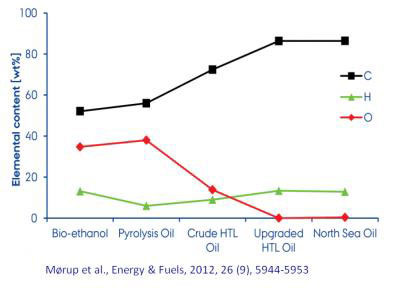 contents of oxygen, hydrogen and carbon in HTL-oil before and after upgrading