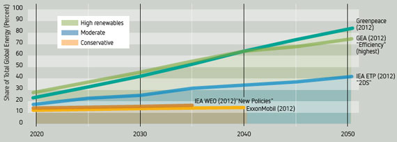 Conservative, moderate, and high-renewables scenarios to 2050