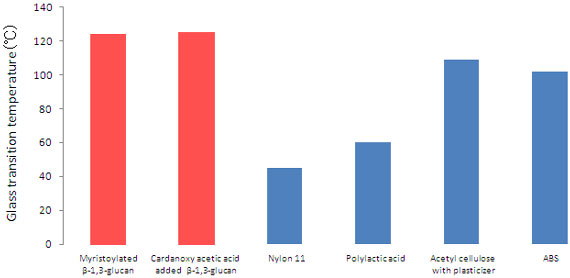 Comparison of heat resistance of microalga-based bioplastics and other plastics