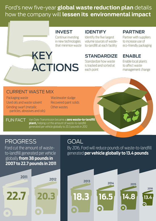 Ford's waste reduction program