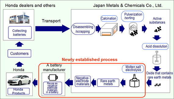process to reuse rare earth metals extracted from nickel-metal hydride batteries for new nickel-metal hydride batteries