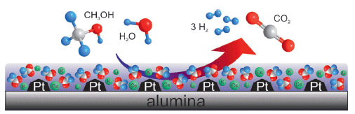 platinum on alumina catalysts can be used for converting methanol and water into hydrogen and carbon dioxide