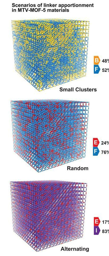 3D maps of MTV-MOF systems showing clusters, random and alternating apportionments of functional groups that govern CO2 capture