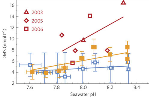  Observations of reduced DMS concentration with decreasing seawater pH