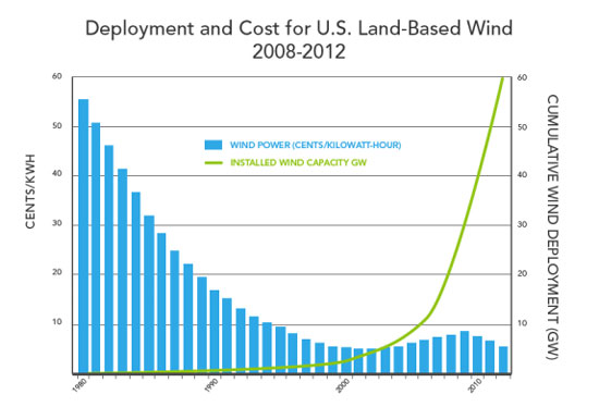 Land-based Wind Power