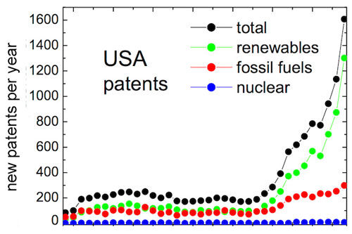 number of energy-related patents issued in the U.S.