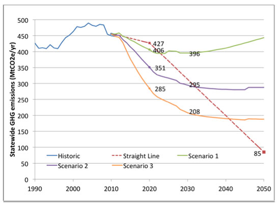 A comparison of greenhouse gas emissions by Scenario