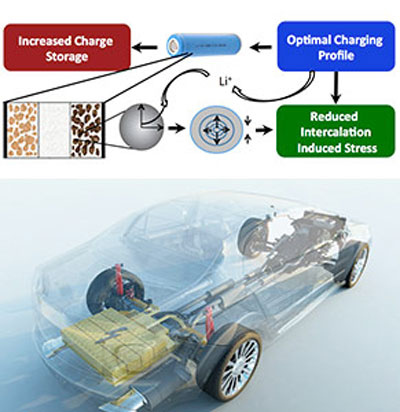 Lithium-ion batteries in electric vehicles