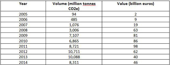 Global carbon market volumes and prices