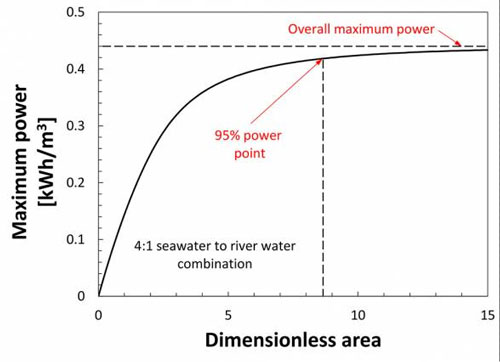 the maximum power that can be produced for a 4:1 seawater to river water combination