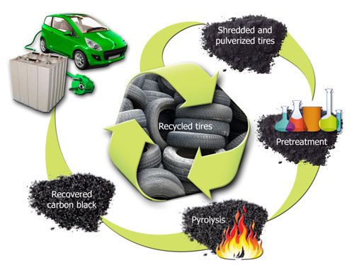 Recycled tires could see new life in lithium-ion batteries