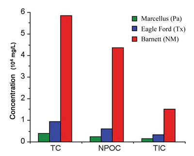 the amounts of total carbon (TC), nonpurgeable organic carbon (NPOC) and total inorganic carbon (TIC) in well samples