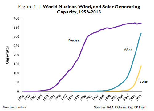 Nuclear energy's share of global power production has declined steadily
