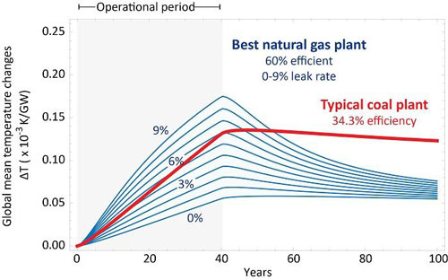 comparison of the best natural gas plant with the typical coal plant
