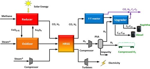 Schematic of a hybrid process for liquid fuel and hydrogen generation