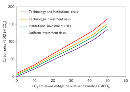Marginal abatement cost curves to achieve a 50% global emissions target under different investment risk scenarios by year 2050