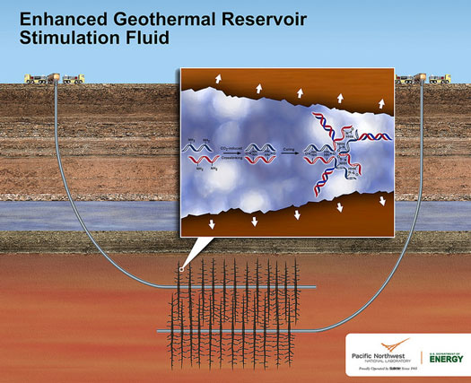 new geothermal stimulation fluid could make geothermal power production more environmentally friendly