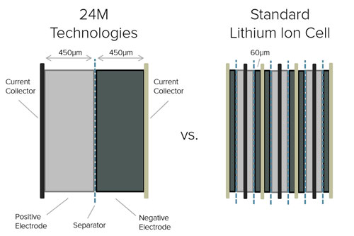 Cross-sectional diagram for a new design for lithium-ion battery cells