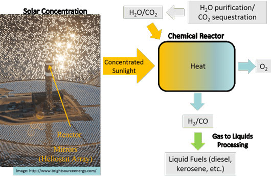 thermochemical approach strips oxygen from steam and carbon dioxide gas using the sun’s heat