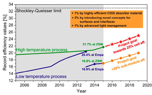 Development of energy conversion efficiency record levels over the past years and projection