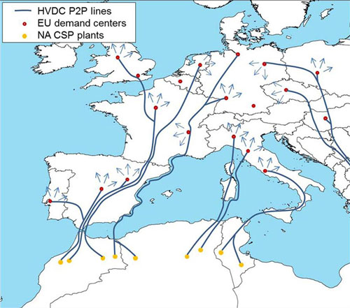 point-to-poimt connections for power transport between Africa and Europe