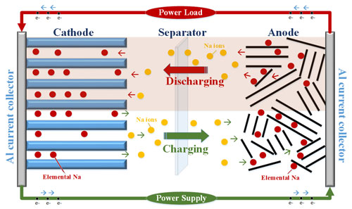 This schematic illustrates the functioning of sodium-ion batteries