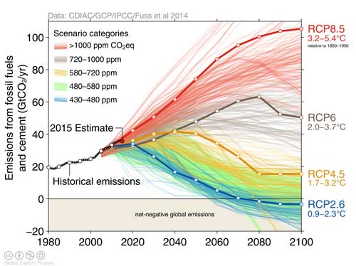 about 1200 different future climate scenarios