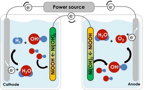 oxygen and hydrogen are produced and stored in completely separate cells