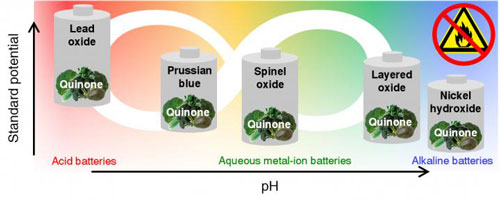 safe, long-lasting batteries that work across a range of temperatures