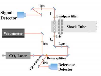 The decomposition of DEC was evaluated using a laser beam that passed through a complicated system of mirrors and lenses (bottom) before reaching the shock tube (upper left)