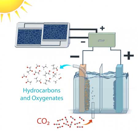 schematic of a solar-powered electrolysis cell which converts carbon dioxide into hydrocarbon and oxygenate products with an efficiency far higher than natural photosynthesis