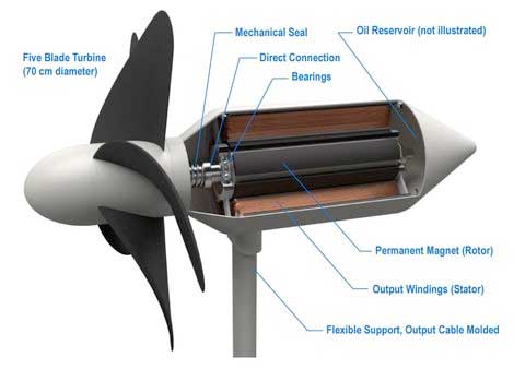five-blade turbine